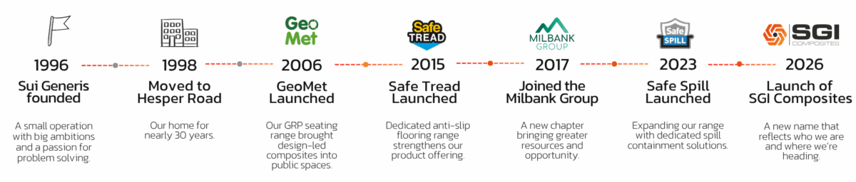 Timeline - Sui Generis Founded 1996, Launched Geo Met 2006, Launched Safe Tread 2015, Joined Milbank Group 2017, Launched Safe Spill 2023, Rebranded to SGI Composites 2026